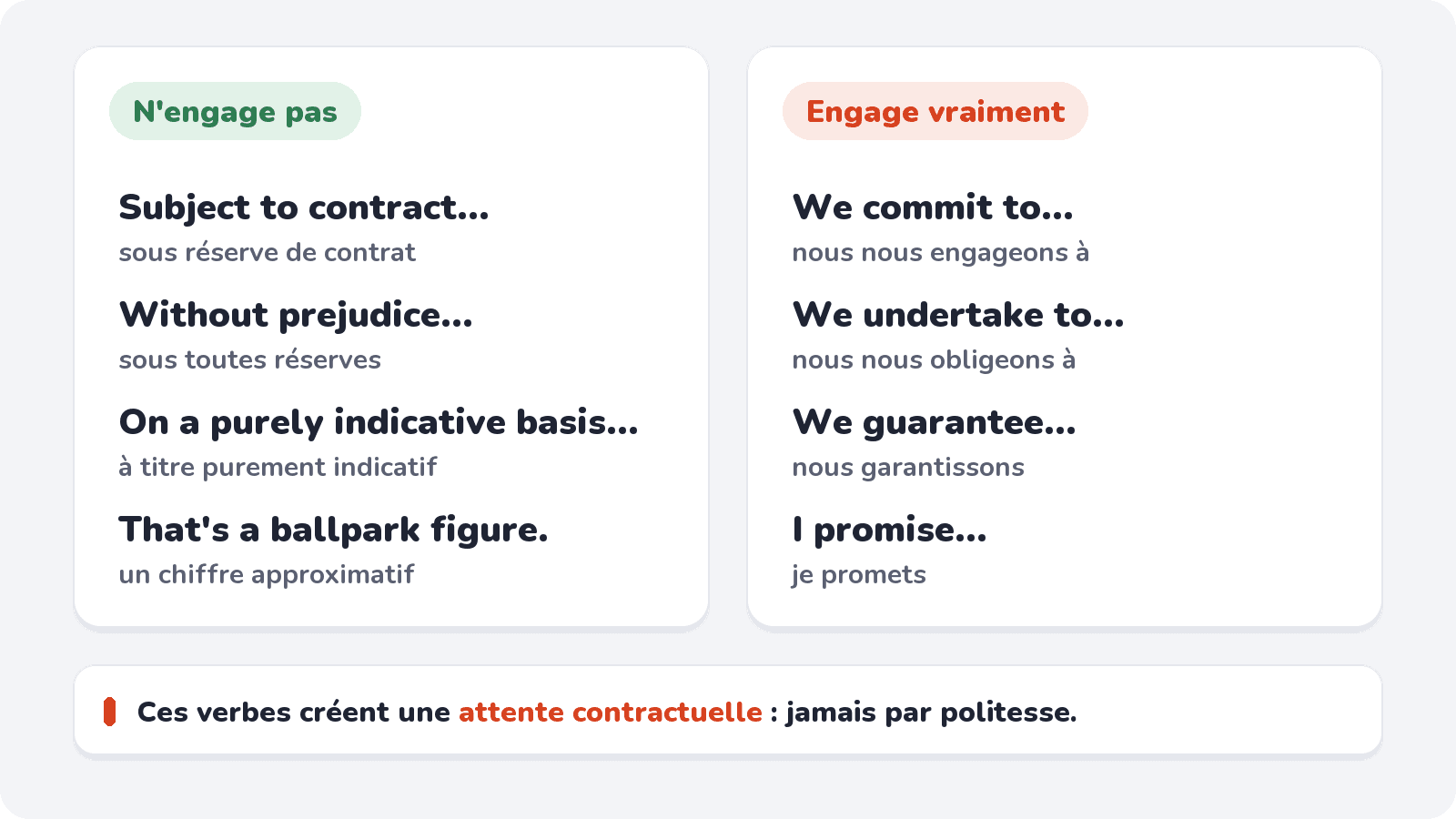 Ce qui n'engage pas (subject to contract, ballpark figure) et ce qui engage vraiment (commit, undertake, guarantee)