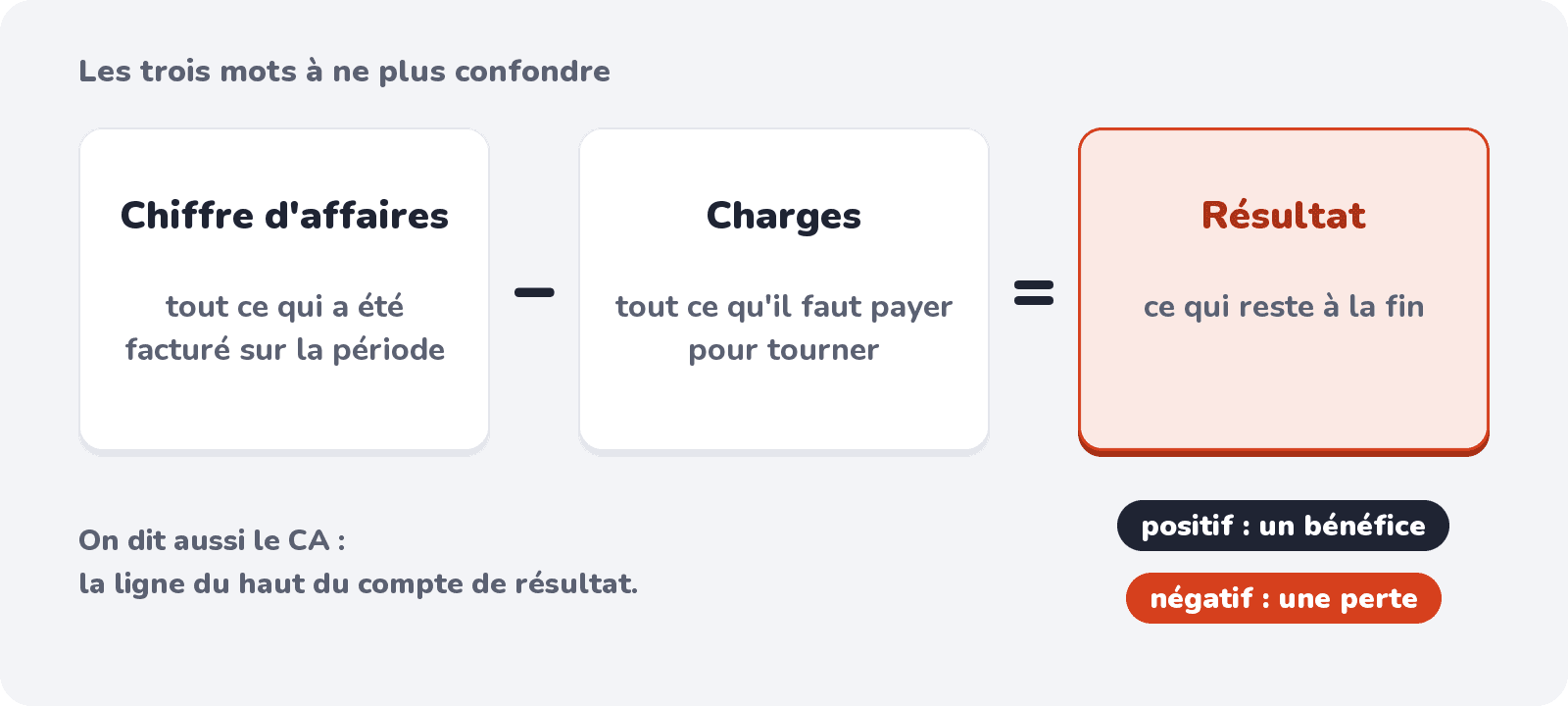 Chiffre d'affaires moins charges égale résultat : un bénéfice s'il est positif, une perte s'il est négatif