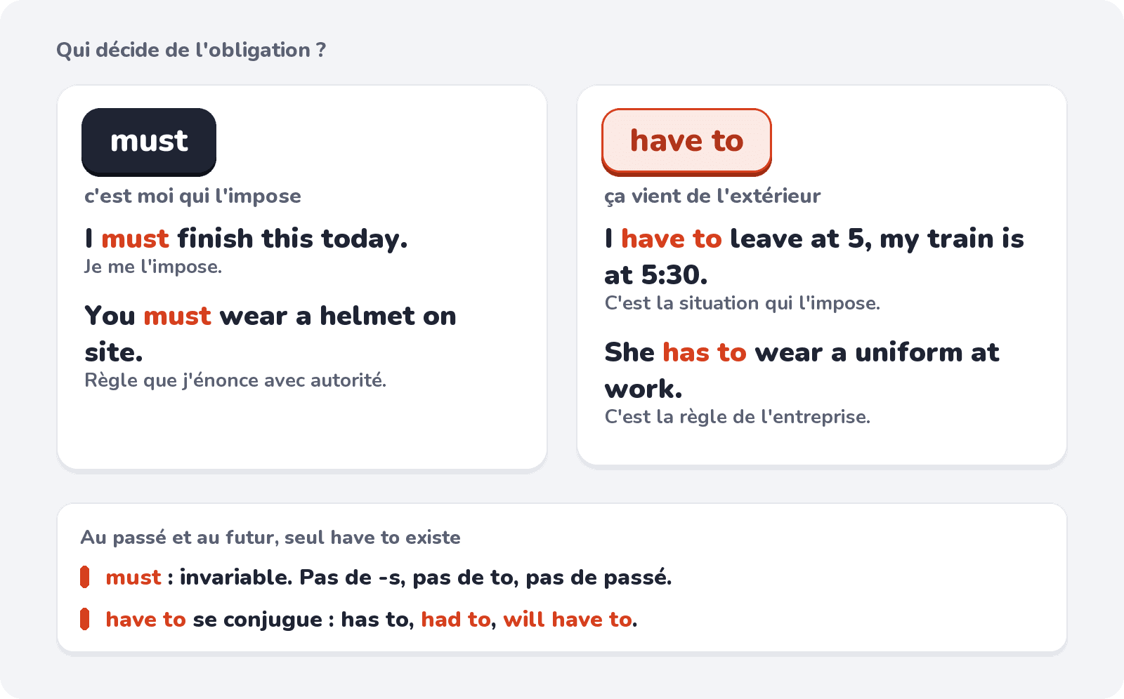 Must : l'obligation vient de celui qui parle ; have to : elle vient de l'extérieur