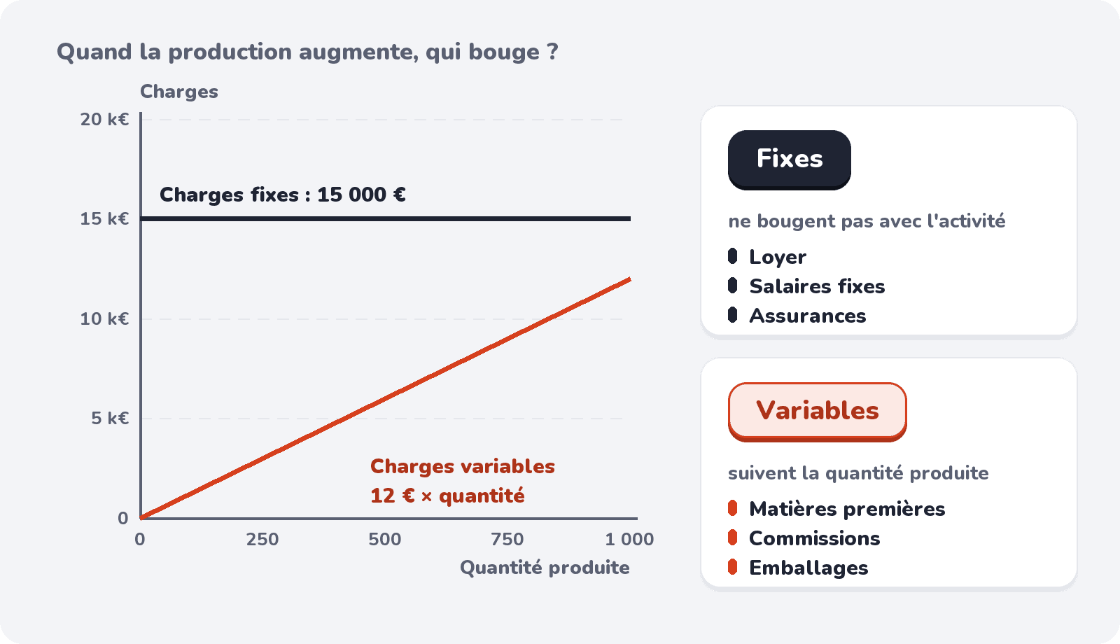Les charges fixes restent à 15 000 € quelle que soit la production ; les charges variables montent avec la quantité