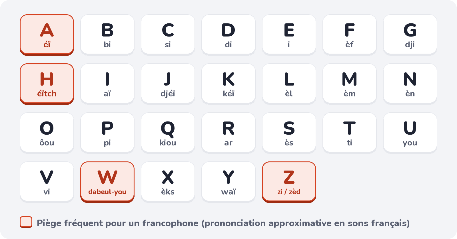 Les 26 lettres et leur prononciation approximative ; en couleur, les pièges pour un francophone
