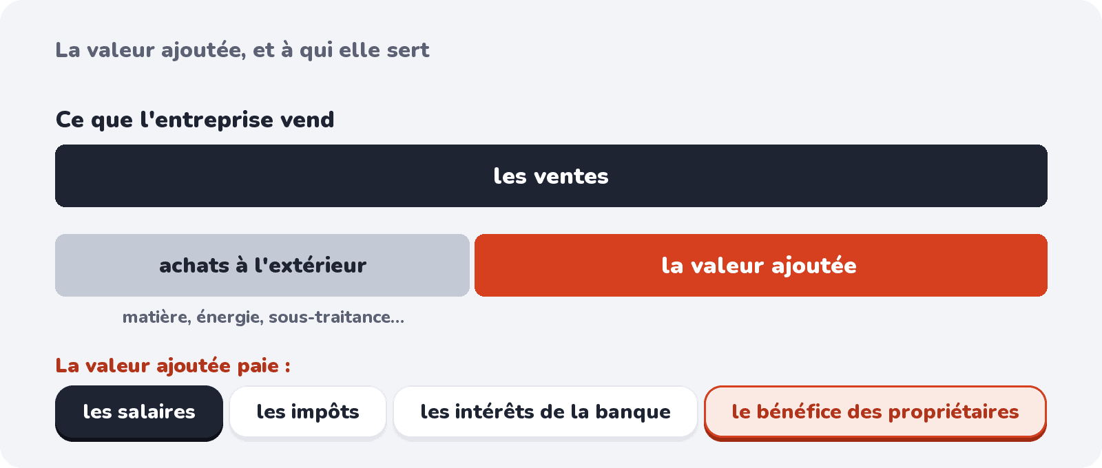 Les ventes moins les achats à l'extérieur donnent la valeur ajoutée, qui paie salaires, impôts, intérêts et bénéfice
