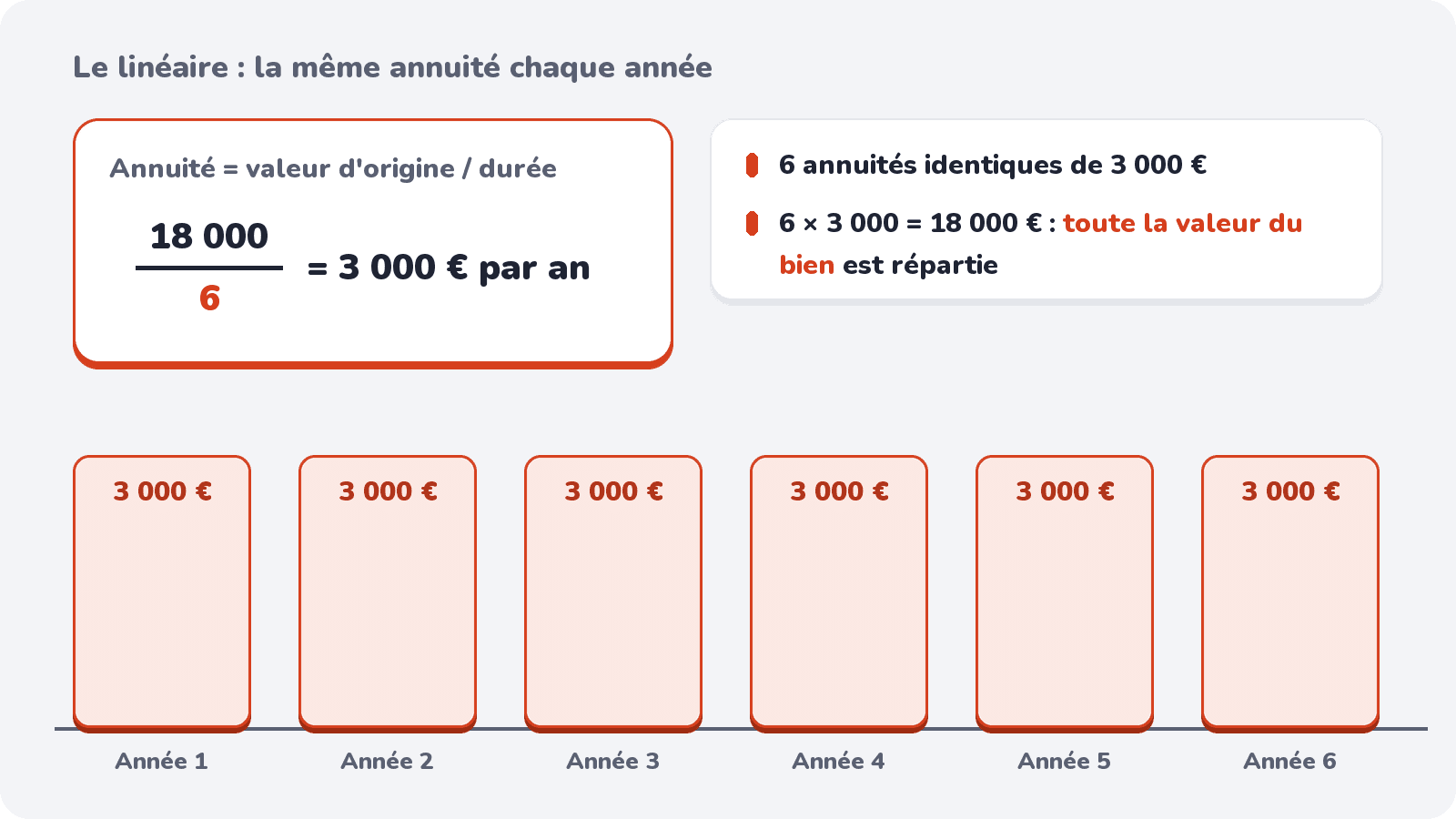 En linéaire, l'annuité est la même chaque année : 18 000 / 6 = 3 000 € pendant 6 ans