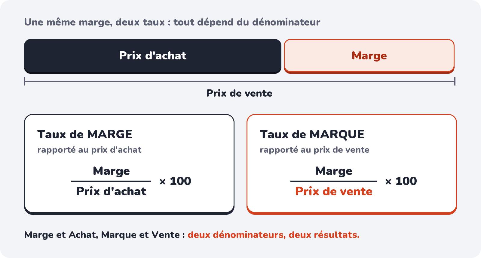 Taux de marge = marge / prix d'achat ; taux de marque = marge / prix de vente : même marge, deux dénominateurs