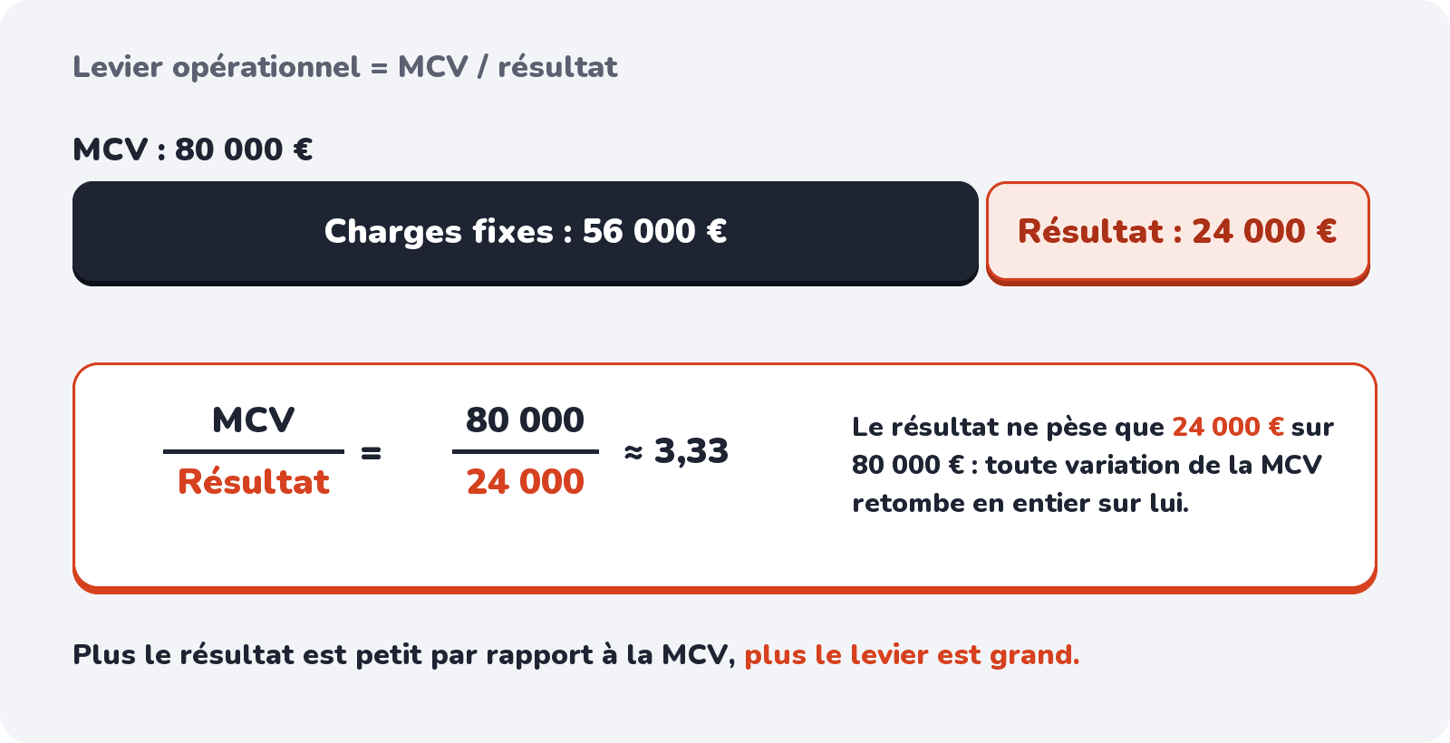 Levier opérationnel = MCV / résultat : 80 000 / 24 000 ≈ 3,33