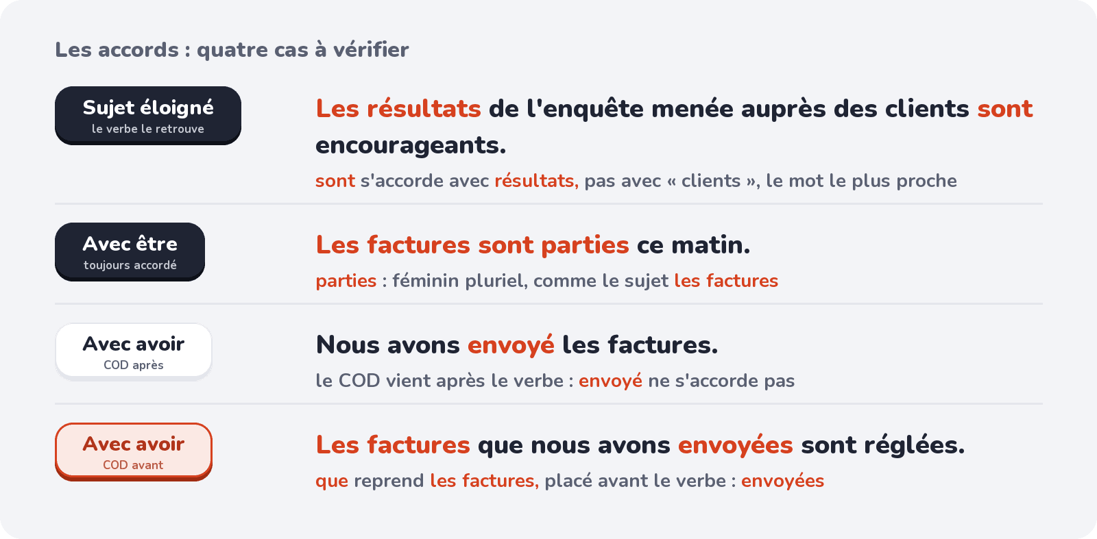 Les accords : sujet éloigné, participe passé avec être, avec avoir quand le COD est après ou avant