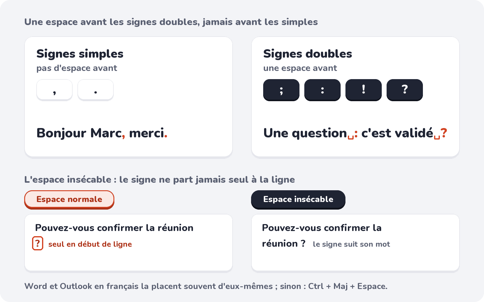 Pas d'espace avant la virgule et le point, une espace insécable avant ; : ! ?