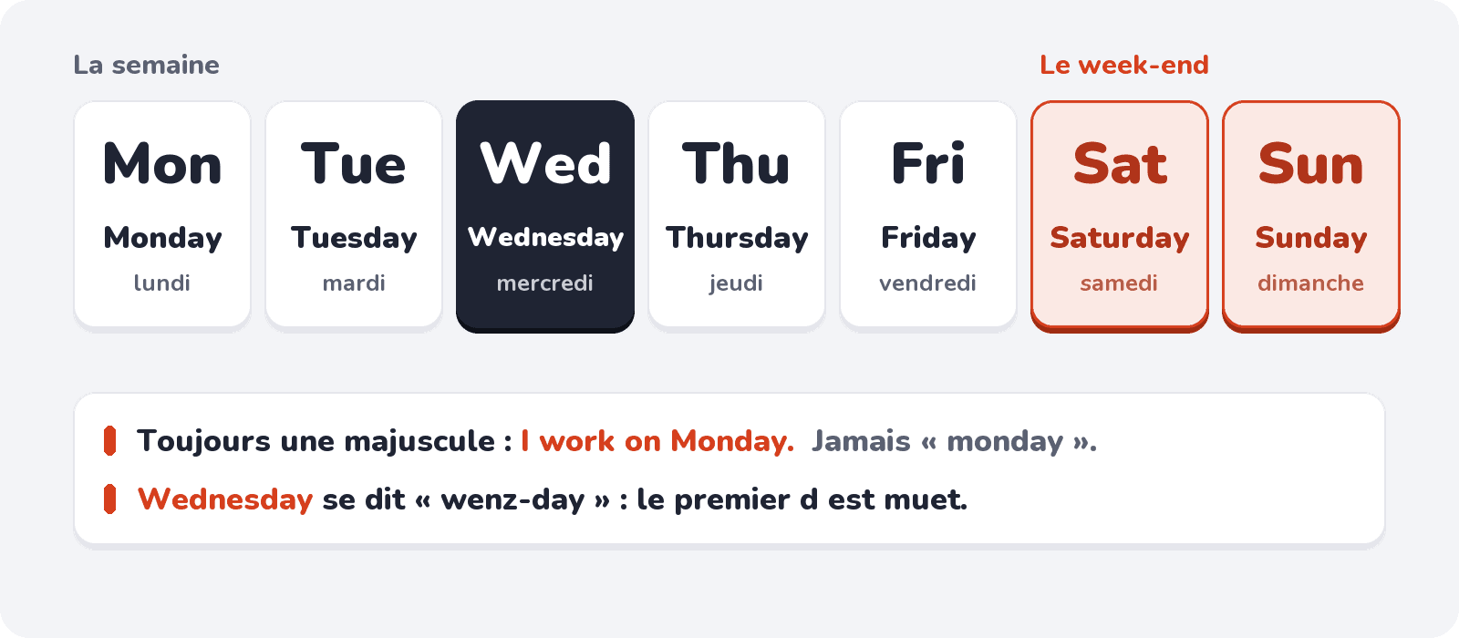 Les sept jours, toujours avec une majuscule ; Wednesday se dit « wenz-day »
