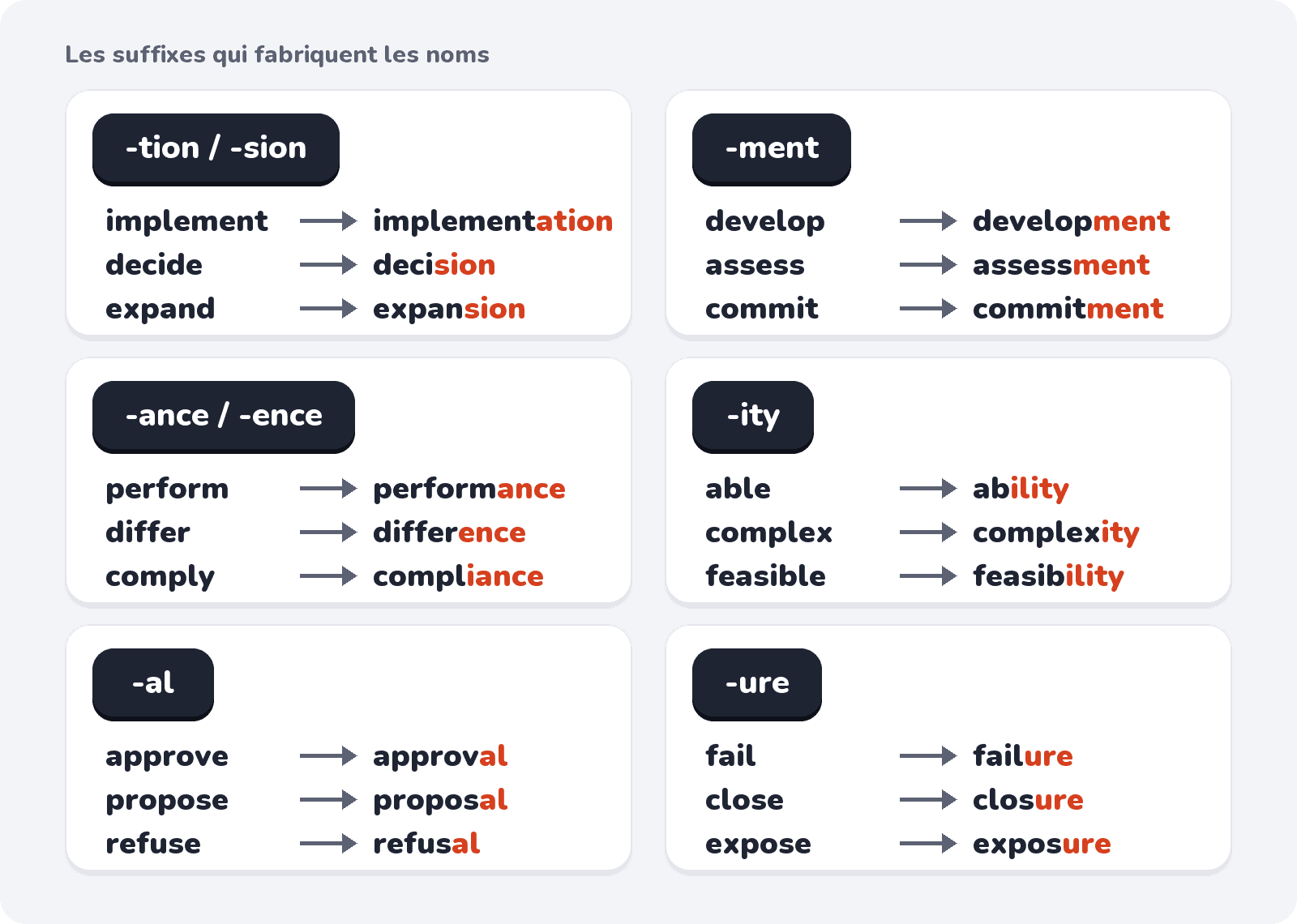 Les suffixes qui transforment un verbe ou un adjectif en nom