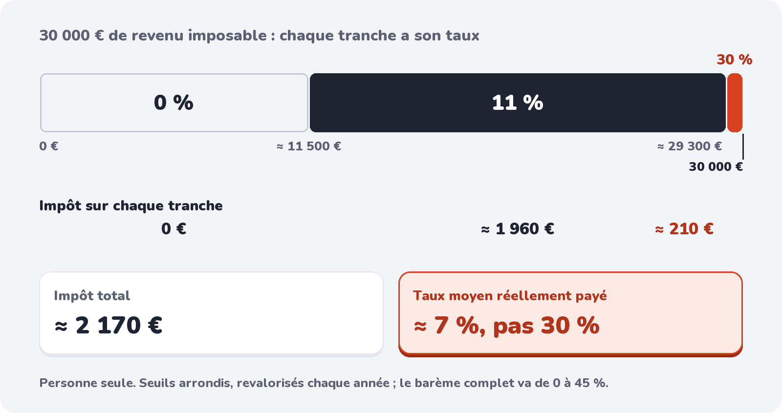 Sur 30 000 € de revenu imposable, chaque tranche a son taux : environ 2 170 € d'impôt, soit 7 % en moyenne