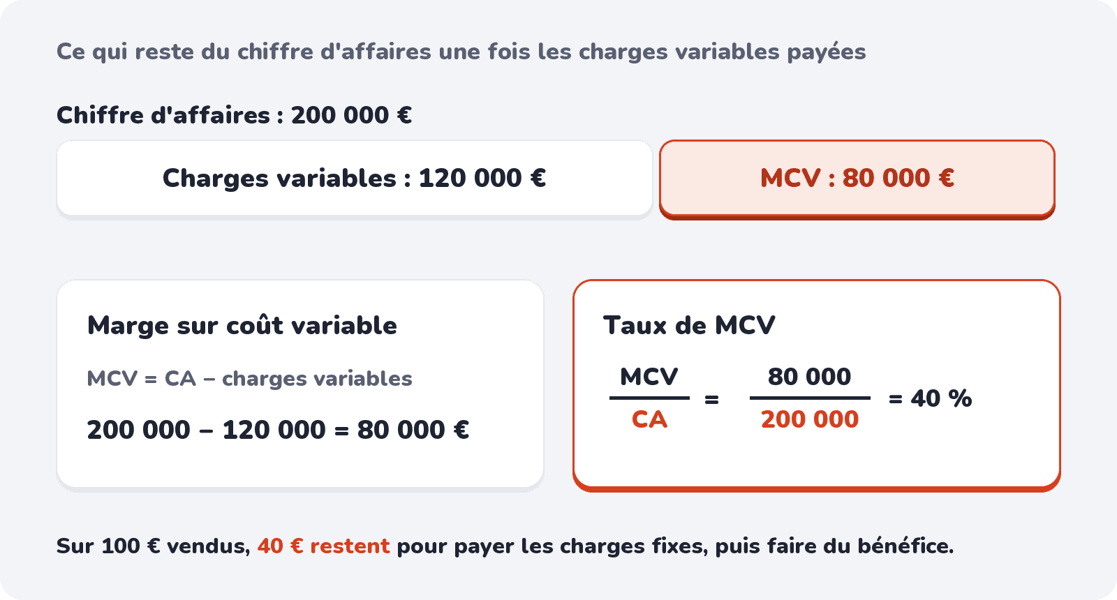 MCV = CA − charges variables ; taux de MCV = MCV / CA : 80 000 / 200 000 = 40 %