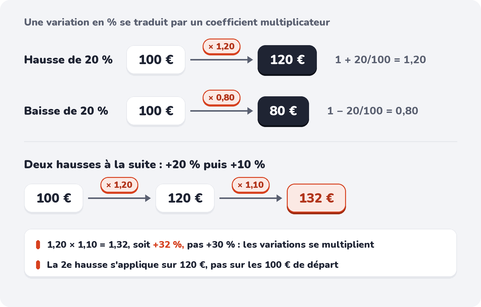 Une hausse multiplie par (1 + X/100), une baisse par (1 − X/100), et deux variations à la suite se multiplient