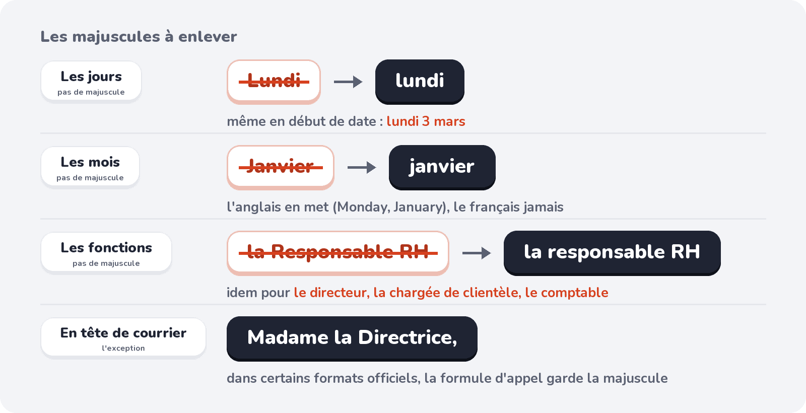 Pas de majuscule aux jours, aux mois ni aux fonctions, sauf dans la formule d'appel d'un courrier officiel