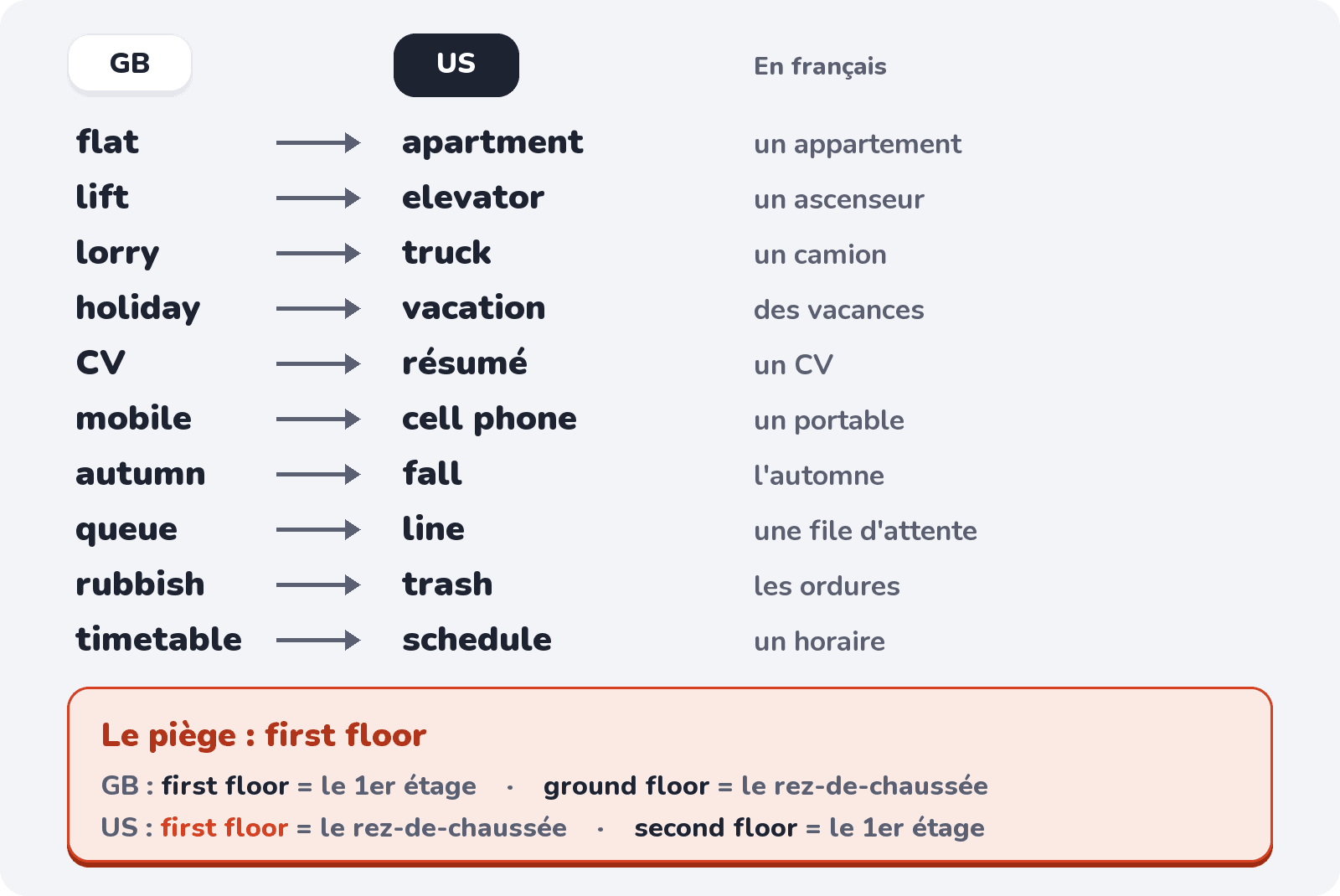 Le vocabulaire GB / US qui compte, et le piège du first floor