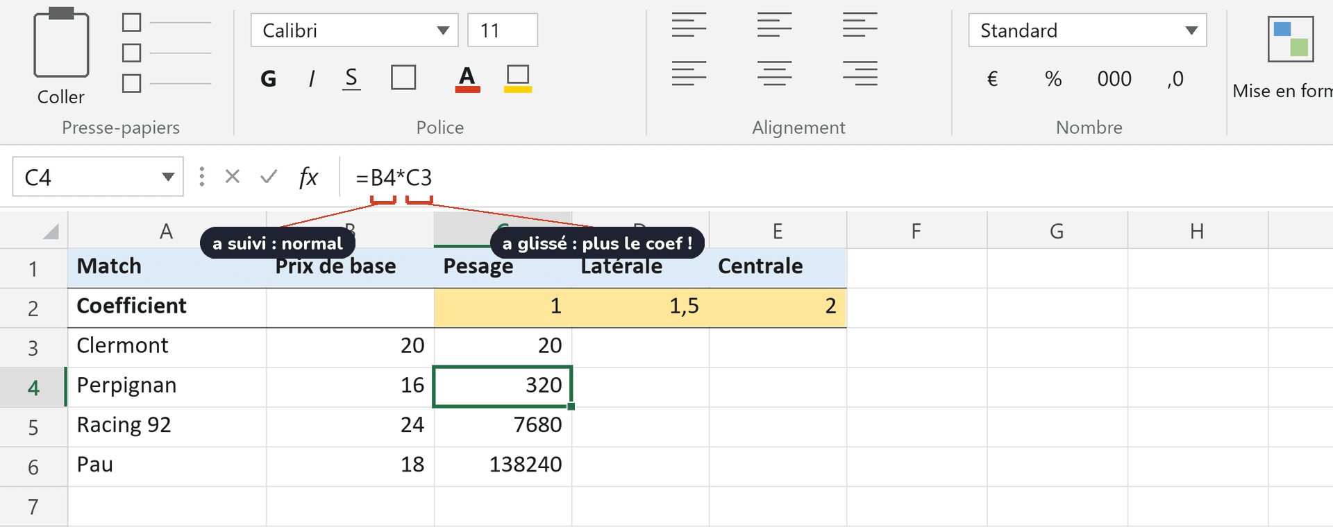Recopiée vers le bas, =B3*C2 devient =B4*C3 : le prix suit la ligne, mais le coefficient glisse aussi et les résultats sont faux