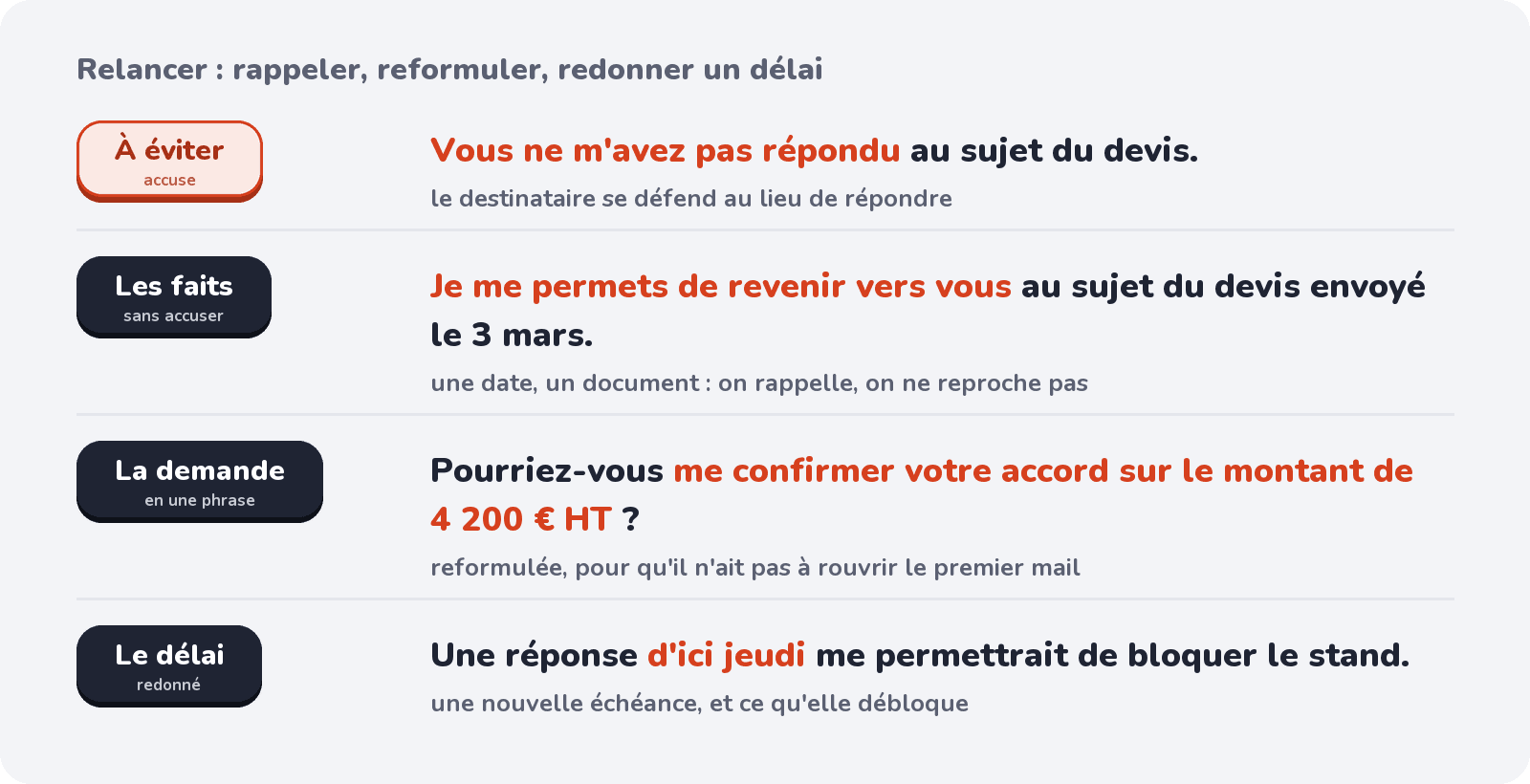 Relancer : rappeler les faits sans accuser, reformuler la demande, redonner un délai
