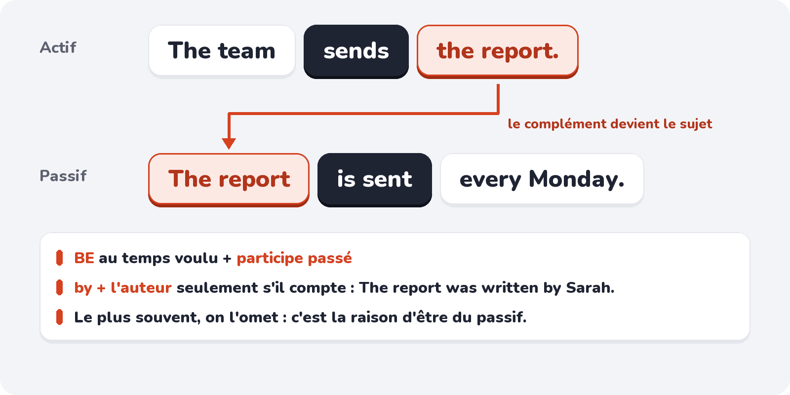 Le complément de la phrase active devient le sujet : BE + participe passé