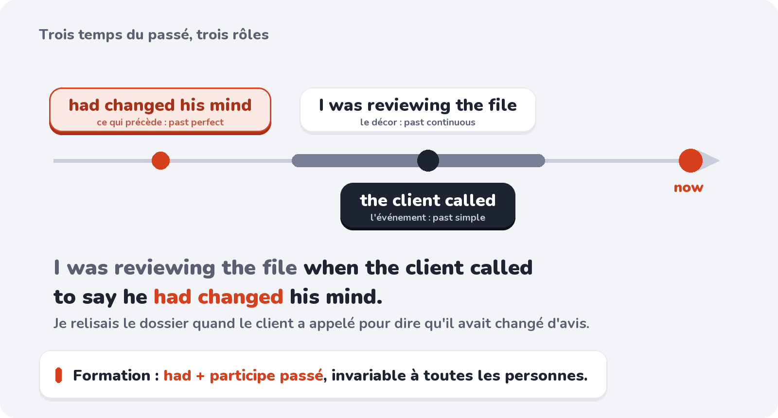 Les trois temps du passé : le décor, l'événement, et ce qui précède (past perfect)
