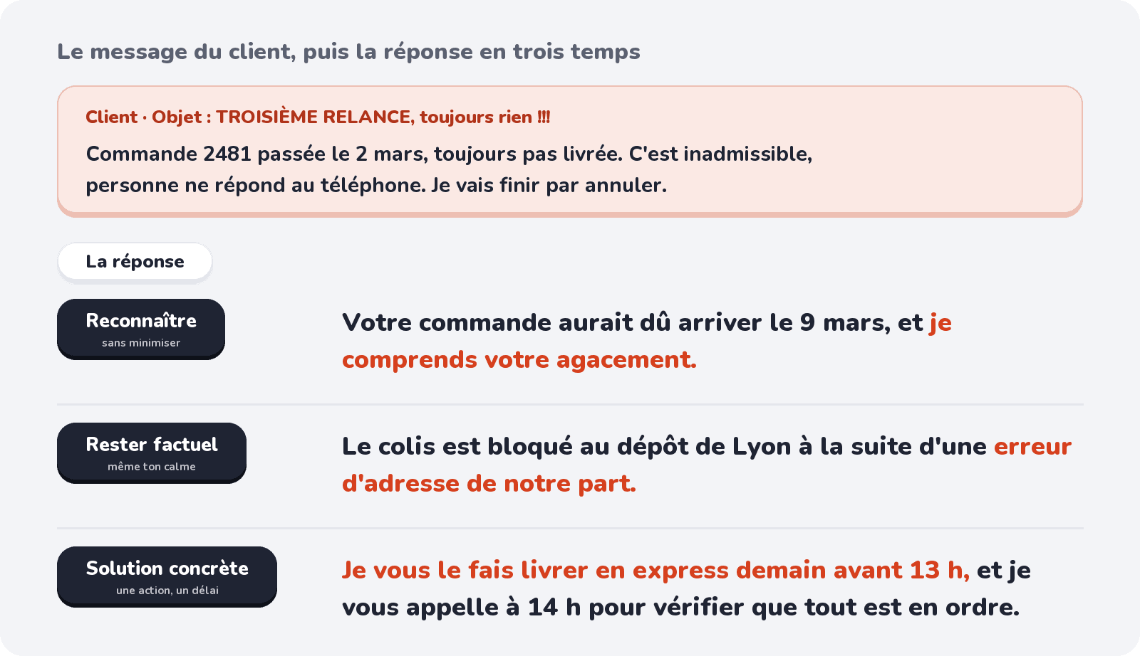 Un client en colère, puis la réponse : reconnaître, rester factuel, proposer une action datée