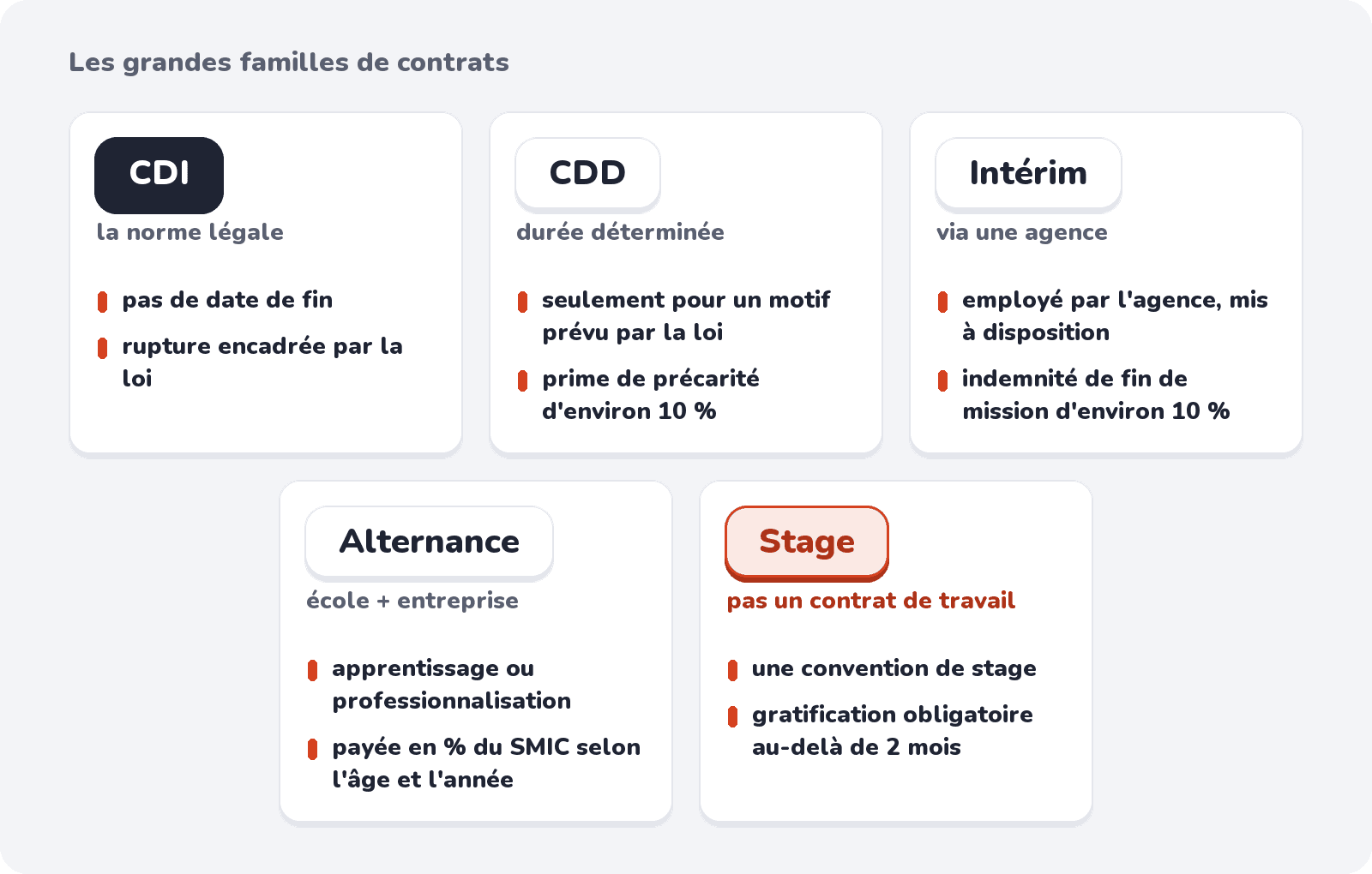 CDI, CDD, intérim, alternance et stage : ce qui distingue chaque famille