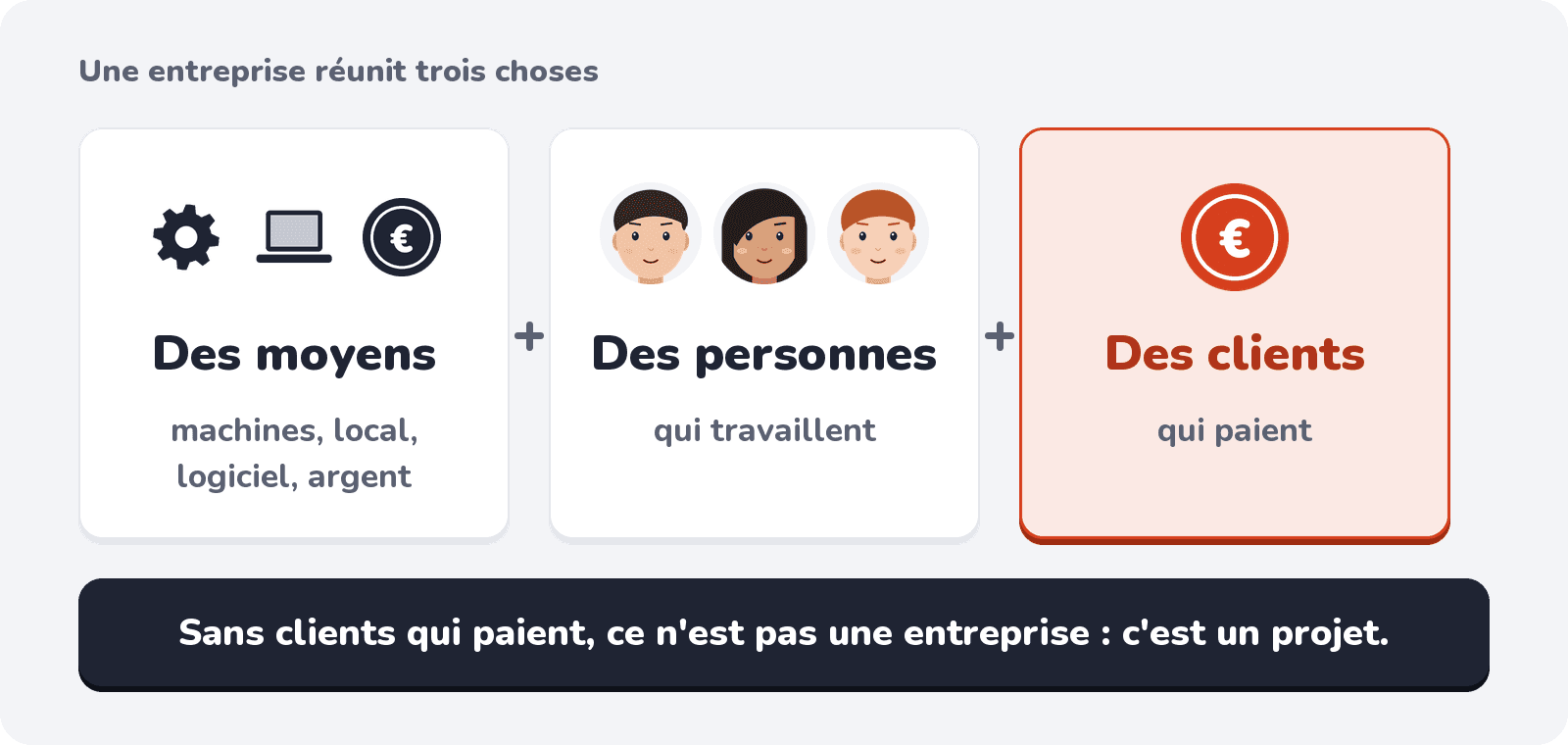 Des moyens, des personnes et des clients qui paient : sans clients, c'est un projet