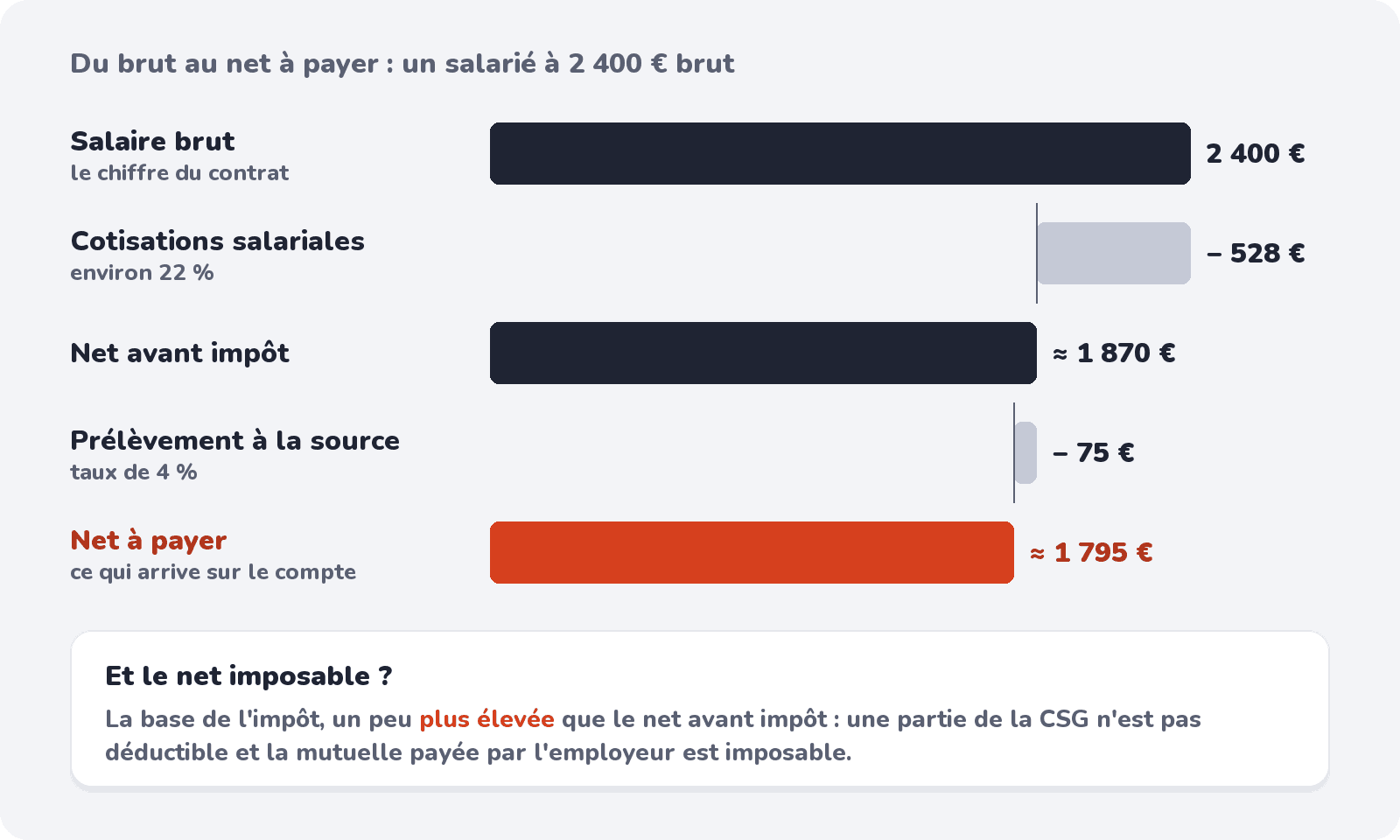 Du brut au net à payer : cotisations salariales puis prélèvement à la source, pour 2 400 € brut