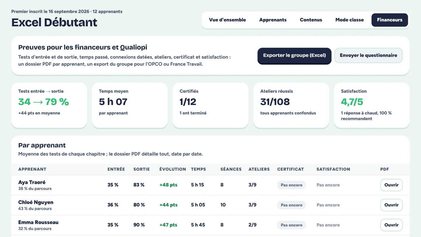 L'onglet Financeurs : tests d'entrée et de sortie, temps moyen, certifiés, satisfaction, et le détail par apprenant.